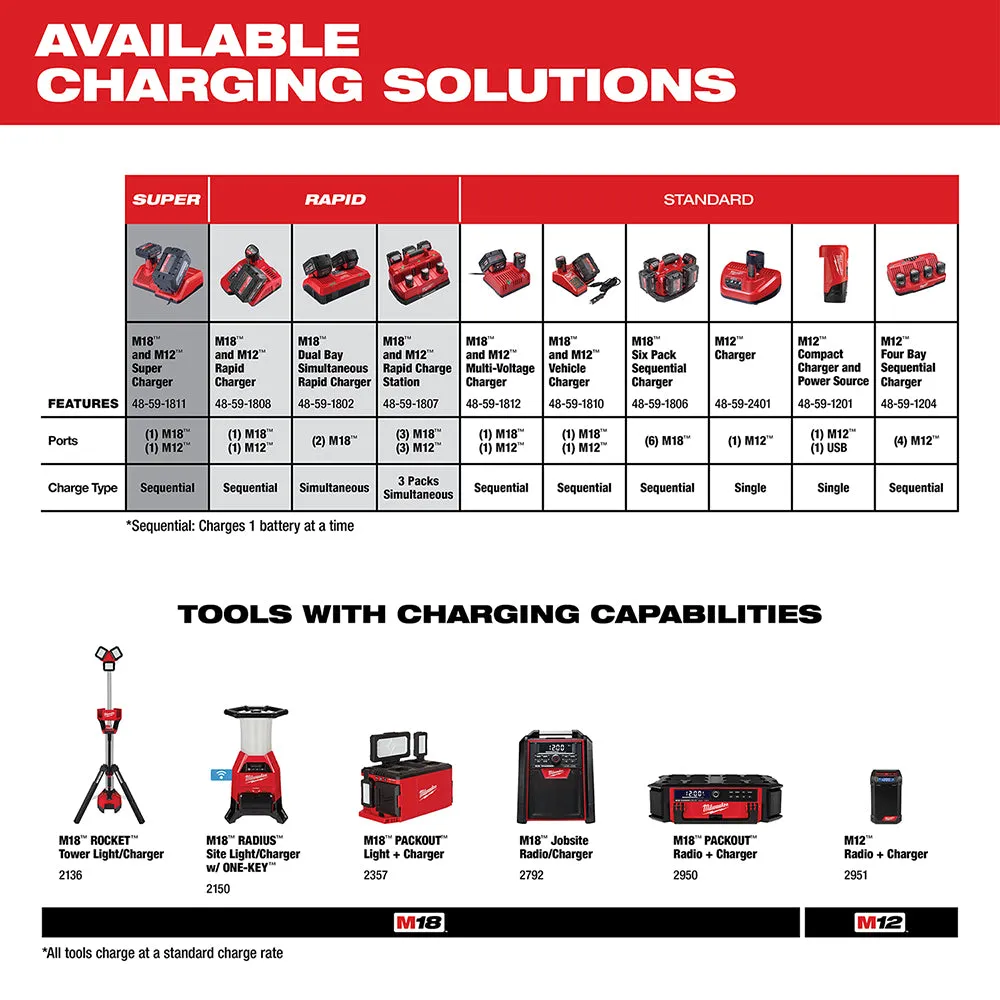 Milwaukee 48-59-1810 M18/M12 Multi-Voltage Vehicle DC Battery Charger