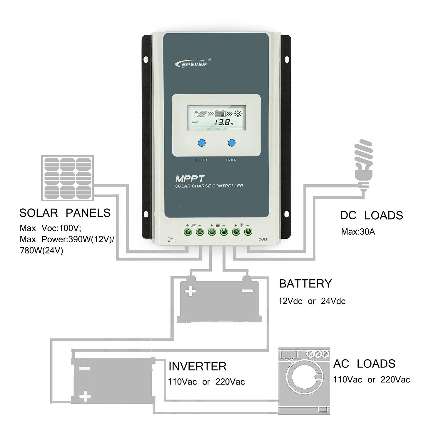 MPPT Solar Charge Controller 20A